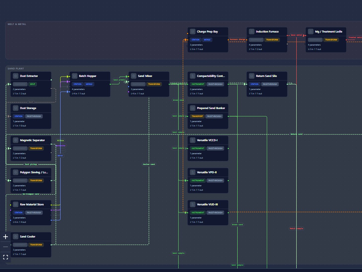 Der Prozessgraph von Sahas Forge: eine Gießerei als verbundene Anlagen modelliert, mit Versatile-Sandprüfgeräten unter den Knoten