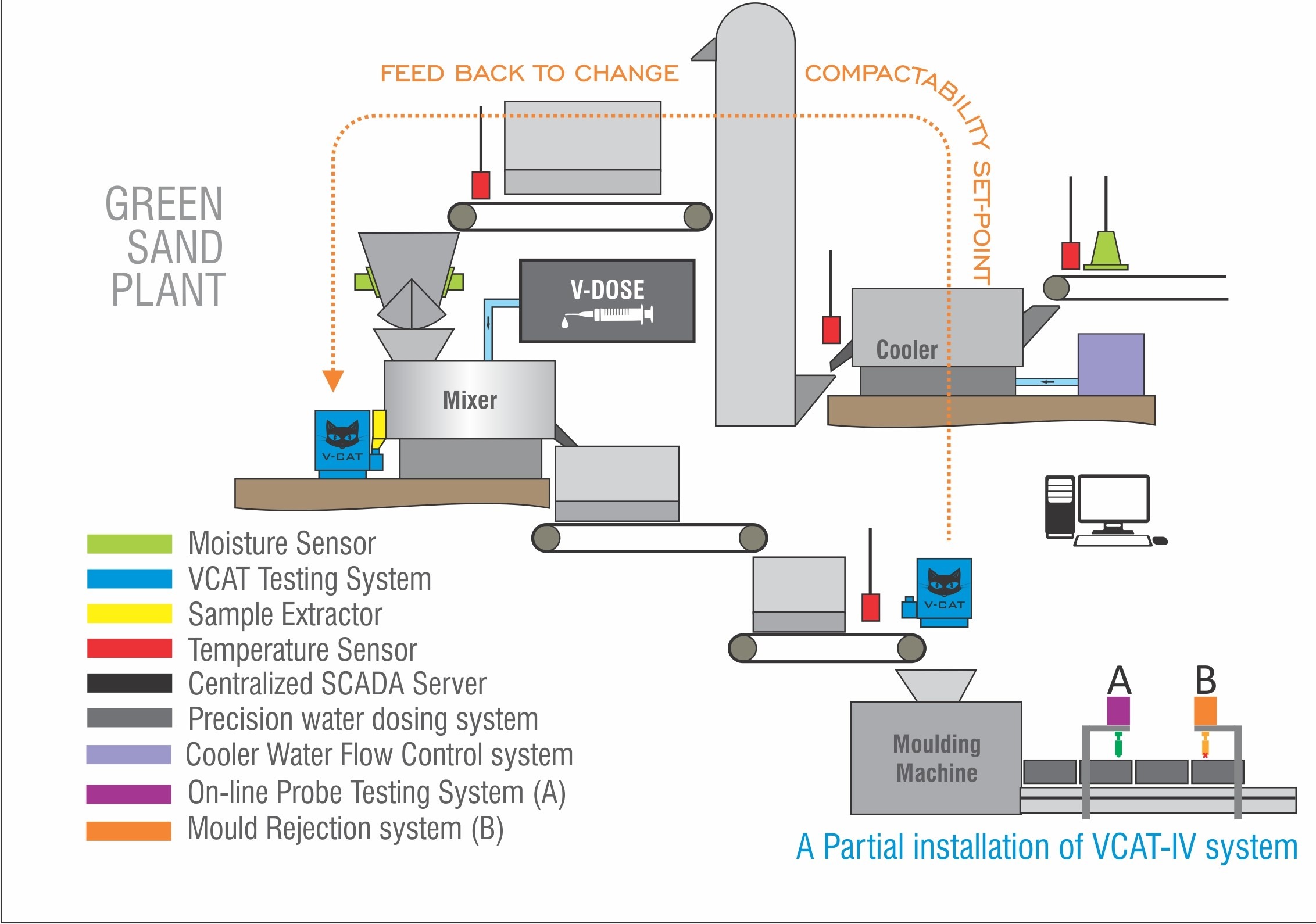 Online Testing and Automated Control of Green Sand Systems in Metal Casting: Principles, Technologies, and Advancements